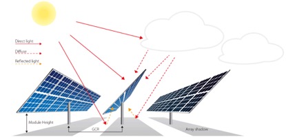 energy yield of bifacial module