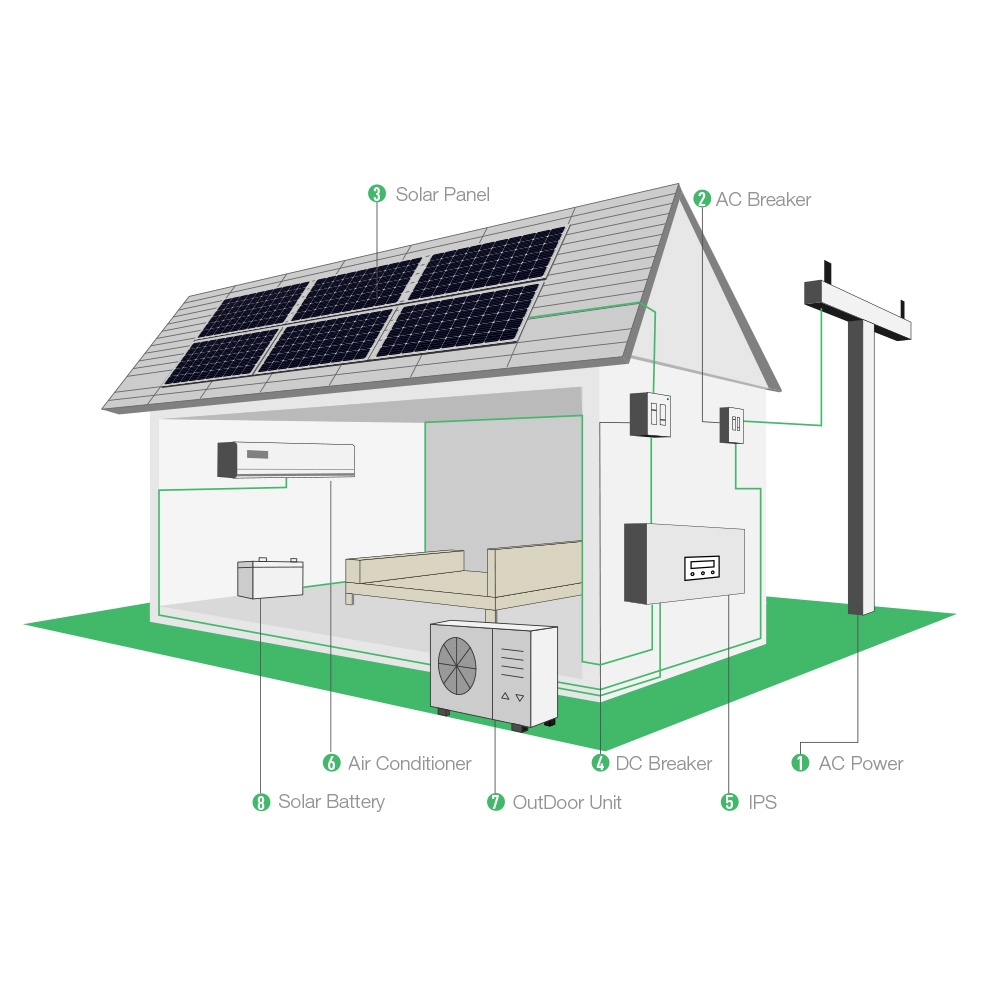 Netzunabhängige DC-Solarenergie-betriebene Heimklimaanlagen Kühlsysteme
