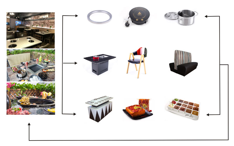 CENHOT stellt Ihnen die Hot-Pot-Ausrüstung für die Bedürfnisse Ihres Restaurants zur Verfügung