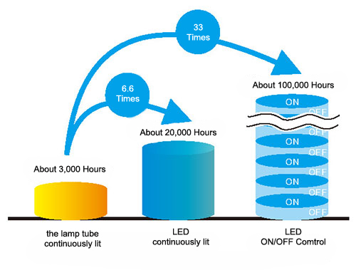 Ultra long life of irradiation head, economical and affordable LED mode