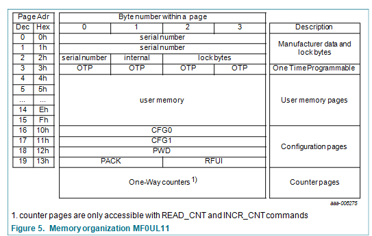 64byte ultraight chip organization