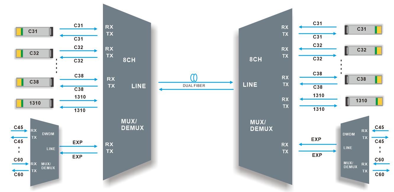 8CH DWDM MUX DEMUXDual fiber transmission