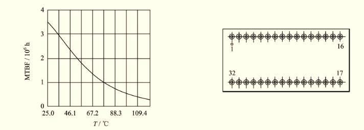  MTBF-temperature curve and Pin designation (Bottom view)