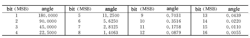 Table of weight values