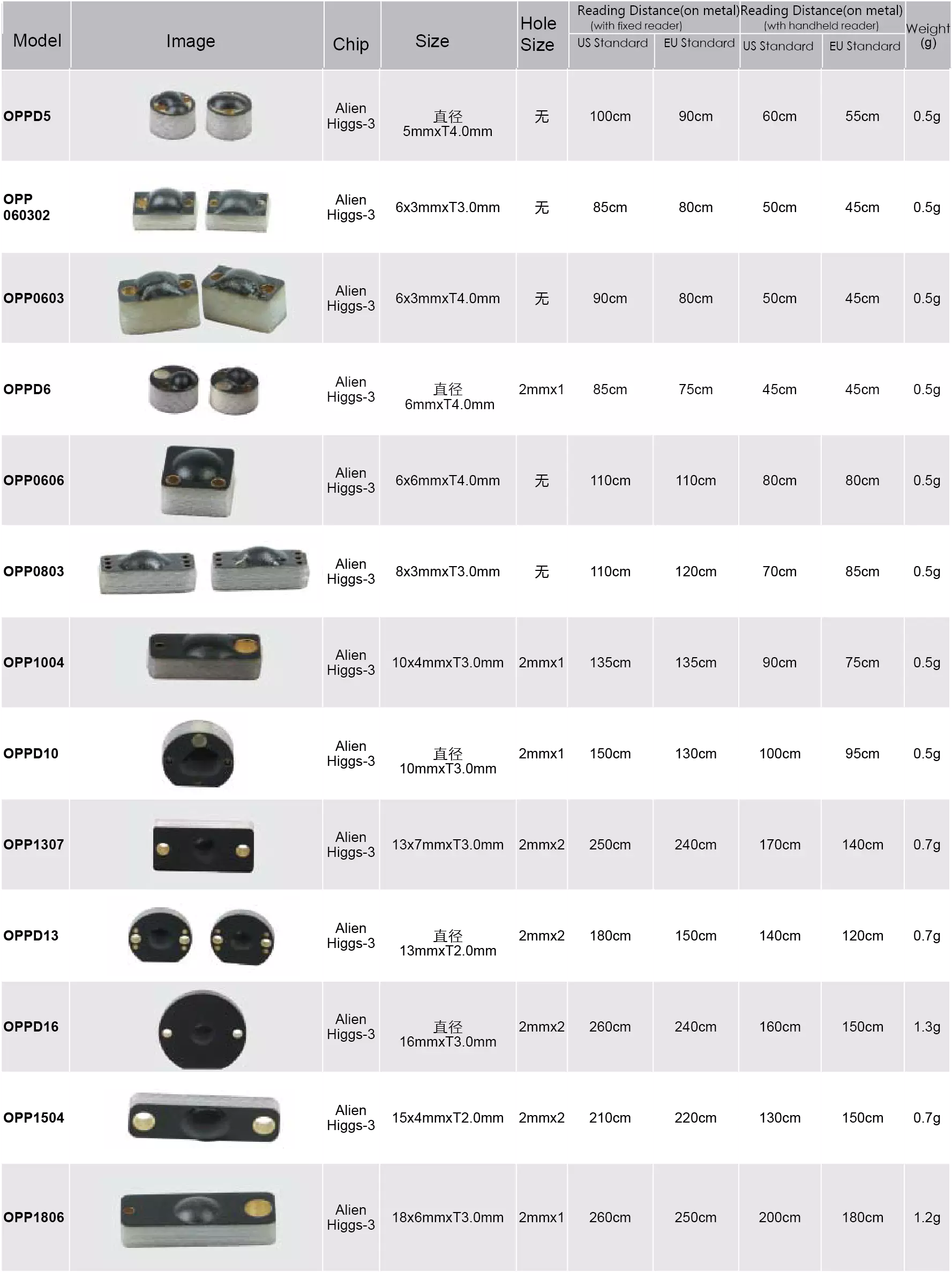 UHF-RFID-PCB-Anti-Metall-Tag für die Vermögensverwaltung