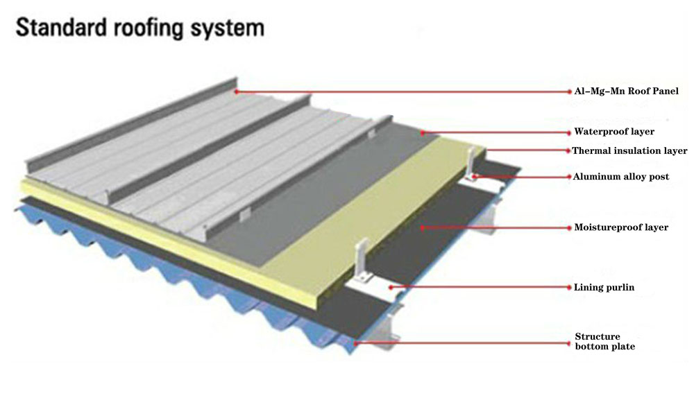 Standard-Dachpaneelsystem