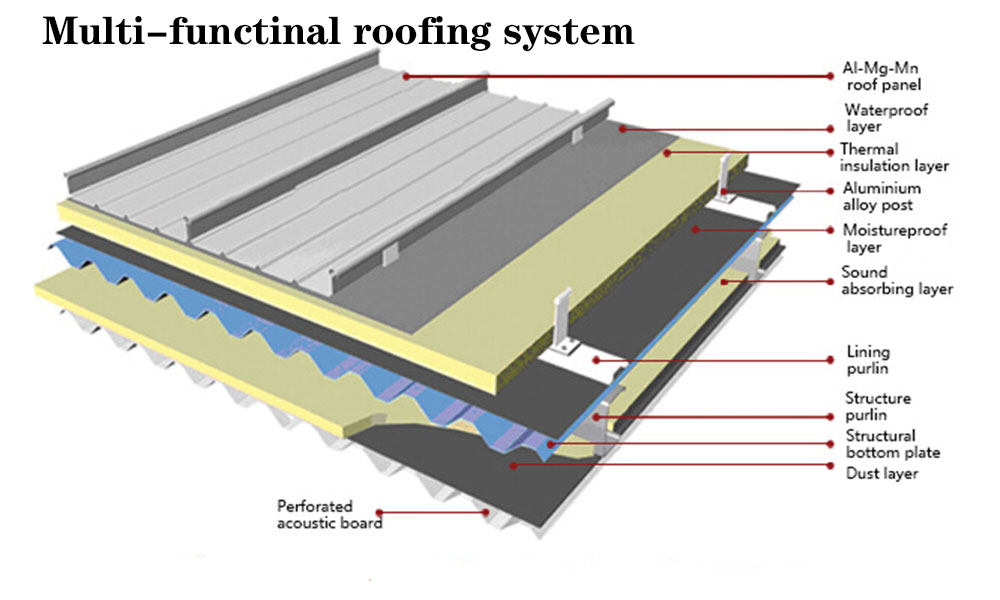 Multifunktions-Dachplattensystem