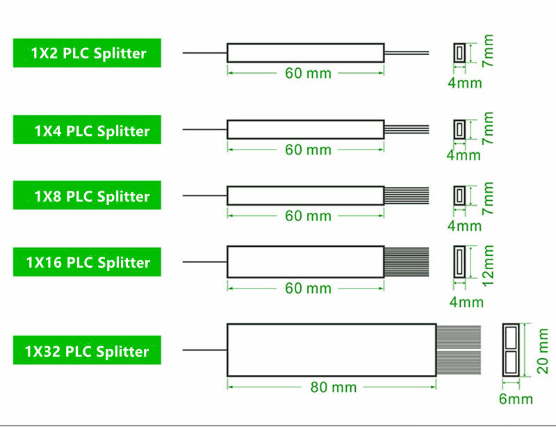 PLC-Splitter-Verhältnis