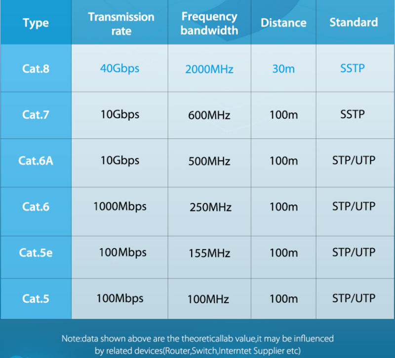 Internetzugangsgeschwindigkeit verschiedener LAN-Kabel