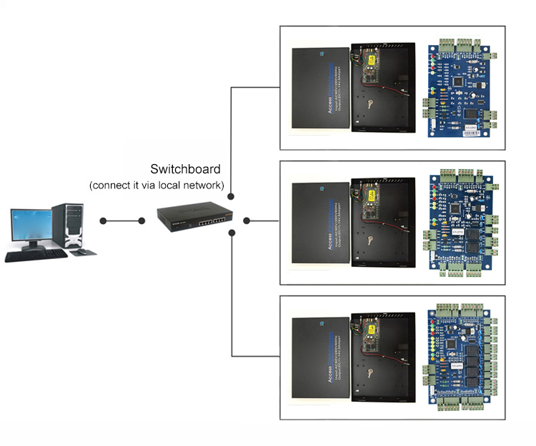 RS485-Zugriffskontrollplatinen-Panel-Controller